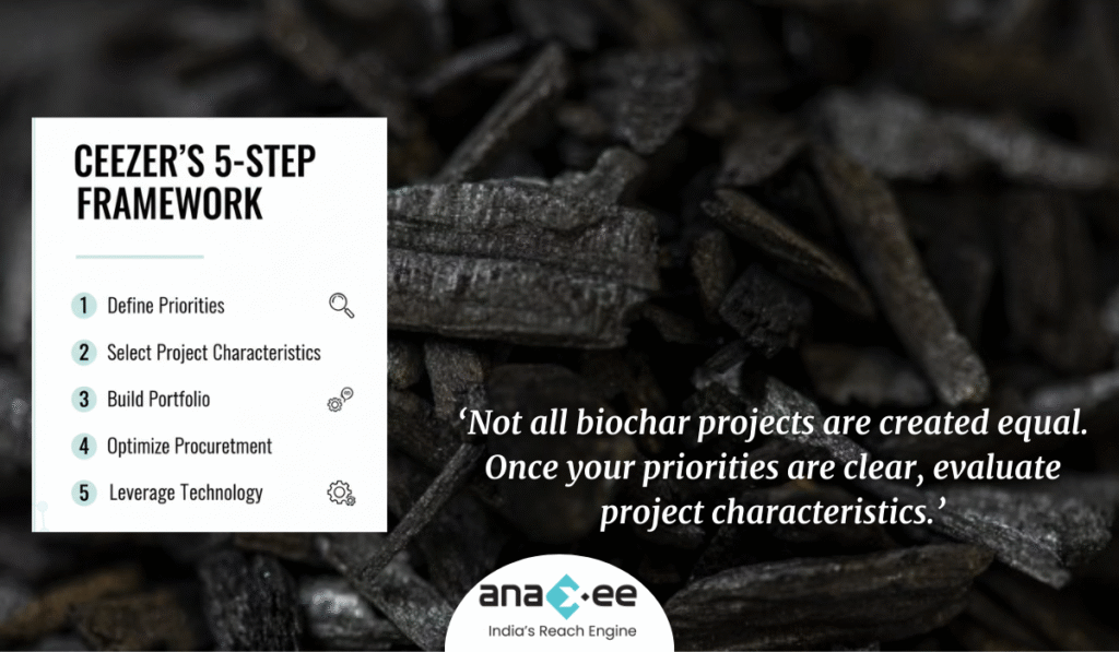 Infographic showing CEEZER’s 5-step framework for biochar carbon credit procurement: define priorities, select project characteristics, build portfolio, optimize procurement, and leverage technology, displayed over a background of biochar pieces.