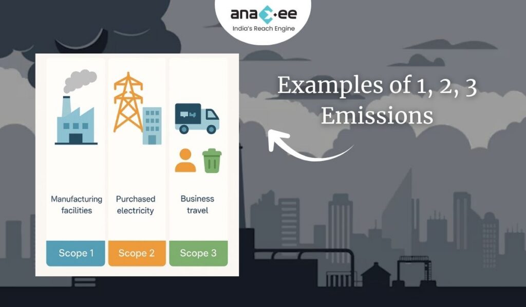 Infographic with examples of Scope 1, 2, and 3 emissions: manufacturing facilities, purchased electricity, business travel and waste.