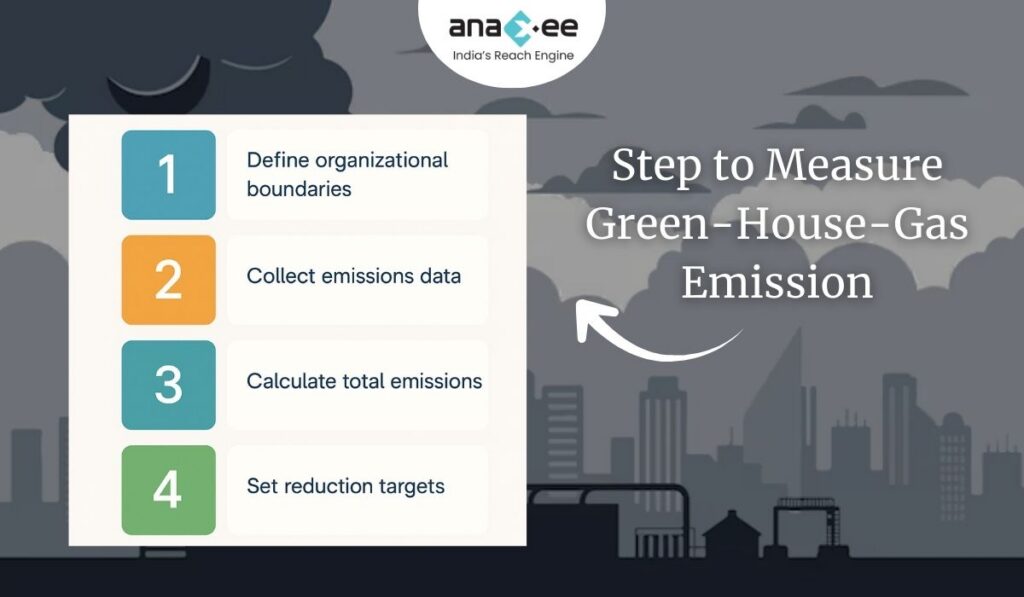 Step-by-step infographic titled "Steps to Measure Greenhouse Gas Emissions," listing organizational boundaries, data collection, total emissions calculation, and reduction targets.