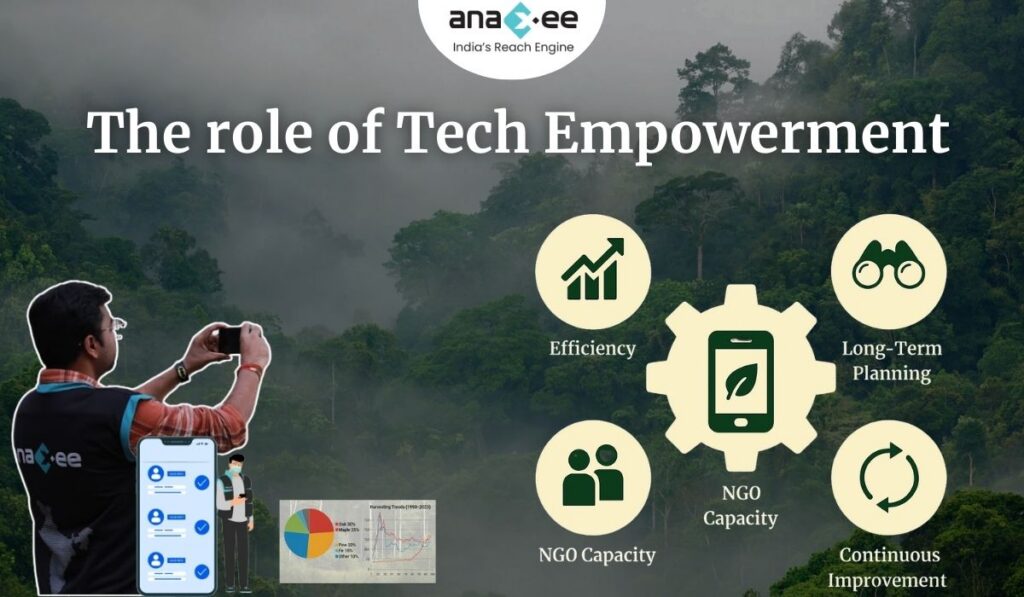 Infographic showing how technology empowers NGOs in CSR climate projects, with icons for efficiency, NGO capacity, long-term planning, and continuous improvement.