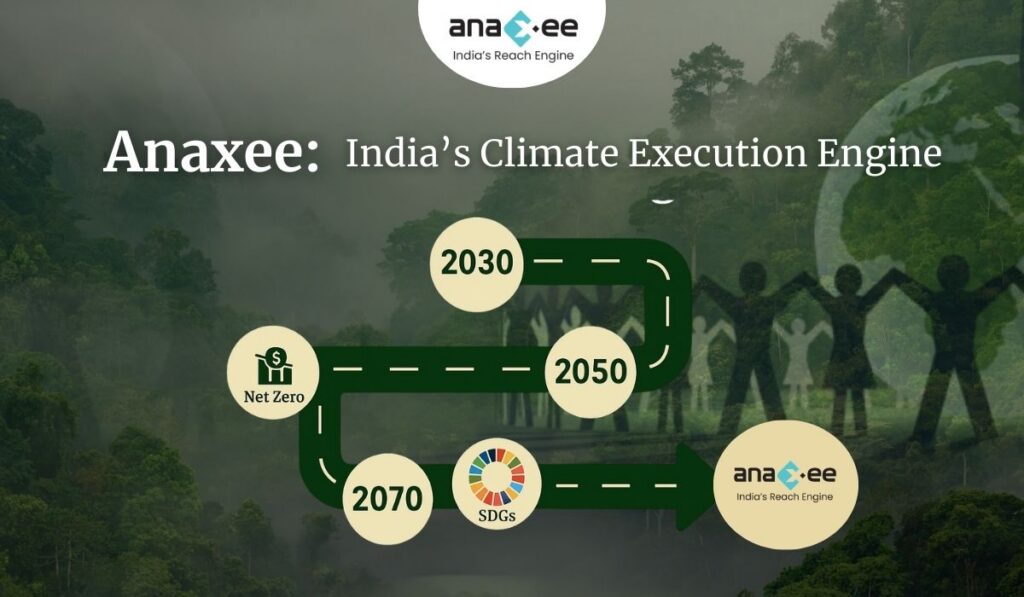 Roadmap infographic highlighting Anaxee’s long-term vision as India’s Climate Execution Engine with milestones for 2030, 2050, and 2070.