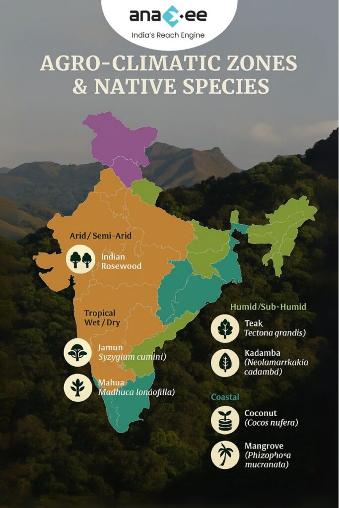 Illustrated map of India showing agro-climatic zones with native tree species like Neem, Rosewood, Jamun, Teak, Kadamba, Coconut, and Mangrove, supporting Green Credit Programme compliance.
