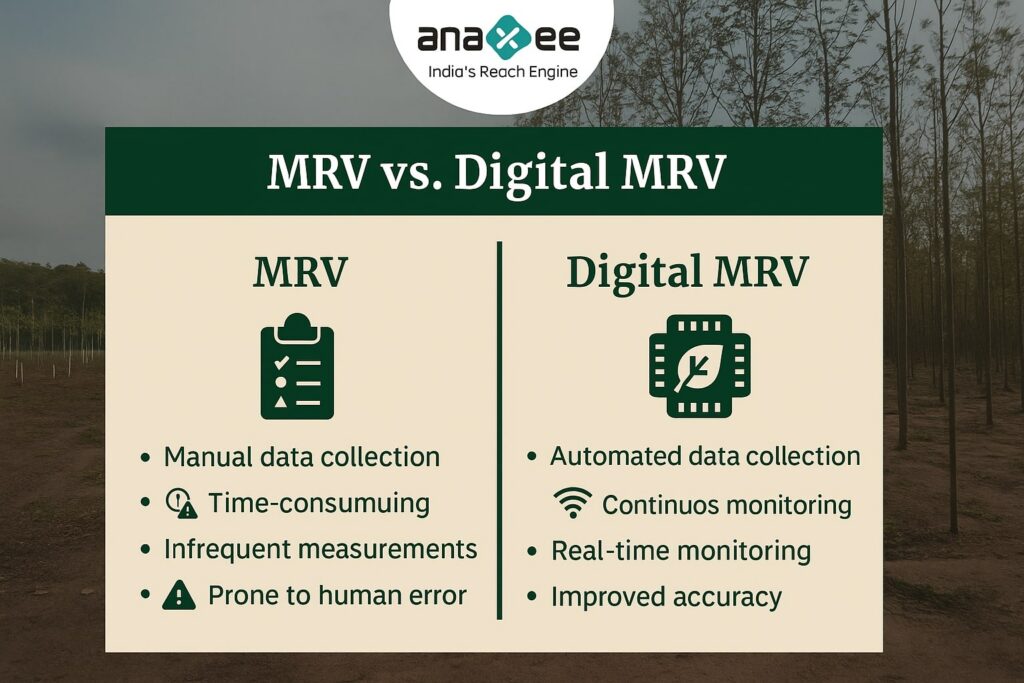 Infographic comparing traditional MRV with digital MRV. MRV involves manual data collection, is time-consuming, infrequent, and prone to human error, while digital MRV uses automated data collection, continuous monitoring, real-time updates, and improved accuracy.