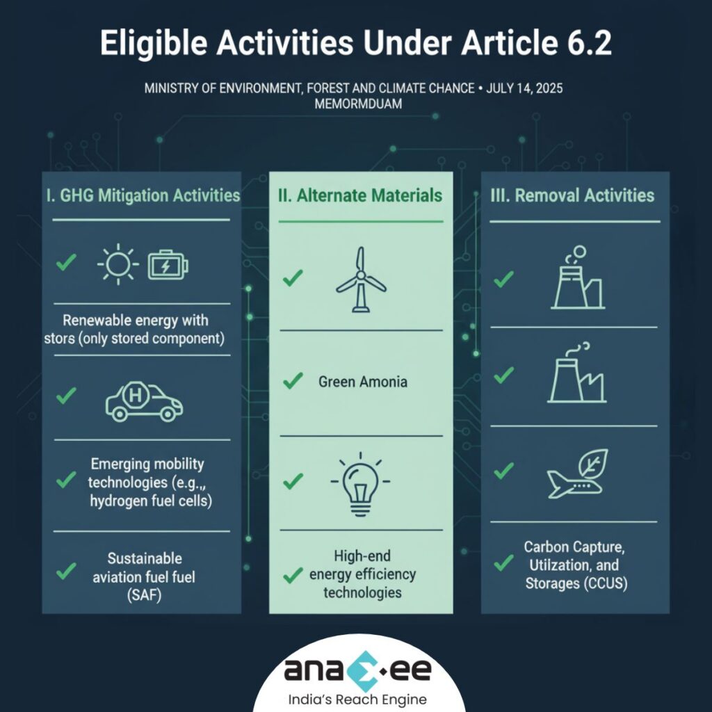 Infographic showing eligible activities under Article 6.2 as per MoEFCC memorandum, divided into three categories: GHG mitigation activities like renewable energy with storage, hydrogen fuel cells, and sustainable aviation fuel; alternate materials such as green ammonia and high-end energy efficiency technologies; and removal activities including carbon capture, utilization, and storage (CCUS).