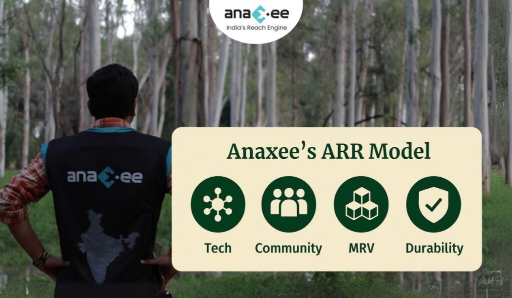 Infographic titled “Anaxee’s ARR Model” with four icons representing Tech, Community, MRV, and Durability, displayed horizontally against a forest background.