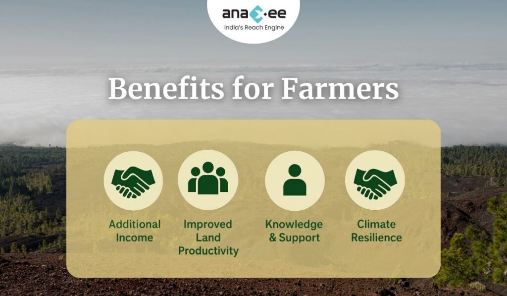 Infographic titled “Benefits for Farmers” showing icons for additional income, improved land productivity, knowledge and support, and climate resilience, with Anaxee branding.
