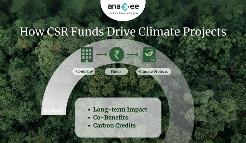 Infographic over a forest background showing CSR funds flowing from companies to climate projects, highlighting long-term impact, community co-benefits, and carbon credits, with Anaxee branding.