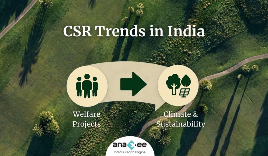 Infographic showing CSR trends in India with an arrow moving from welfare projects to climate and sustainability, over a green aerial background with Anaxee branding.