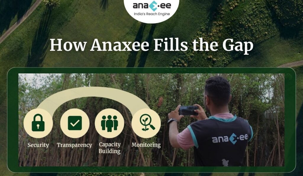 Infographic with Anaxee branding showing how Anaxee fills gaps in CSR climate projects through security, transparency, capacity building, and monitoring, with a fieldworker collecting data in the background.