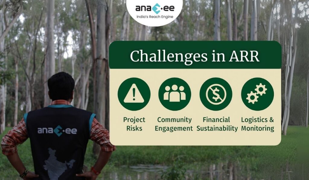 Infographic titled “Challenges in ARR” with icons representing project risks, community engagement, financial sustainability, and logistics & monitoring, shown alongside a field worker wearing Anaxee branding in a forest background.