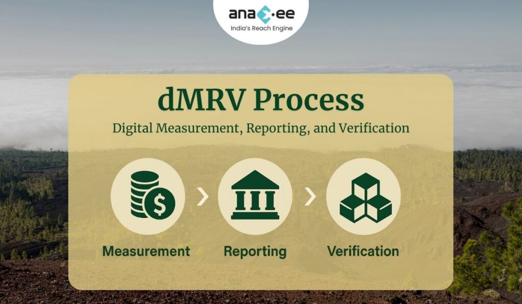 Infographic explaining the dMRV Process—Digital Measurement, Reporting, and Verification—showing steps with icons for measurement, reporting, and verification, branded with Anaxee.