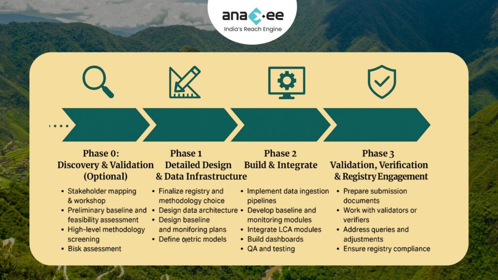 Infographic illustrating Anaxee’s phased roadmap to carbon credit implementation, showing four stages: Discovery & Validation, Detailed Design & Data Infrastructure, Build & Integrate, and Validation, Verification & Registry Engagement. Each phase includes key tasks such as stakeholder mapping, data architecture design, module integration, and registry compliance.