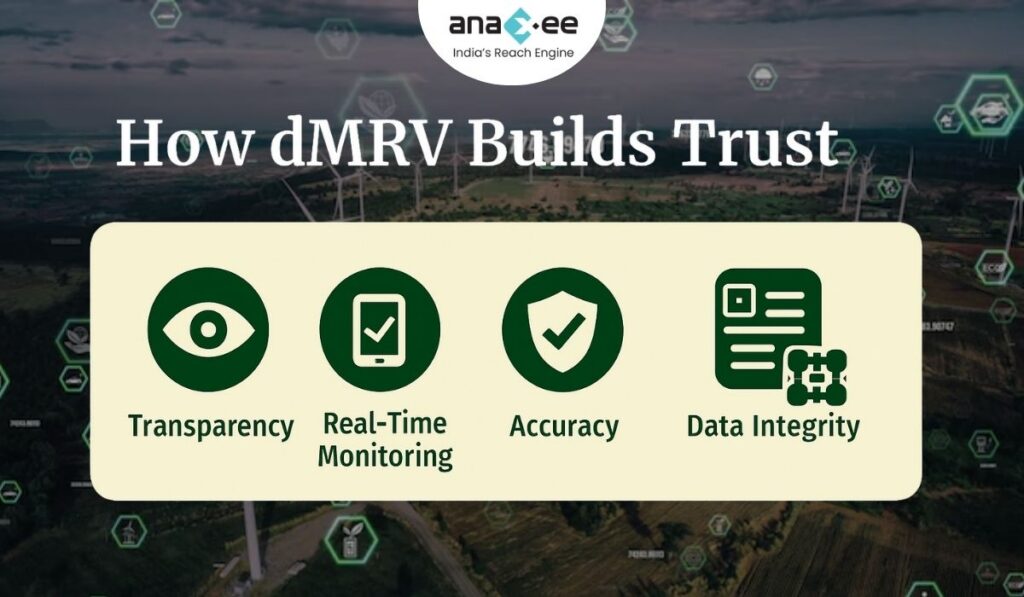 Infographic showing four pillars of trust in digital MRV — transparency, real-time monitoring, accuracy, and data integrity — with green icons and Anaxee branding.