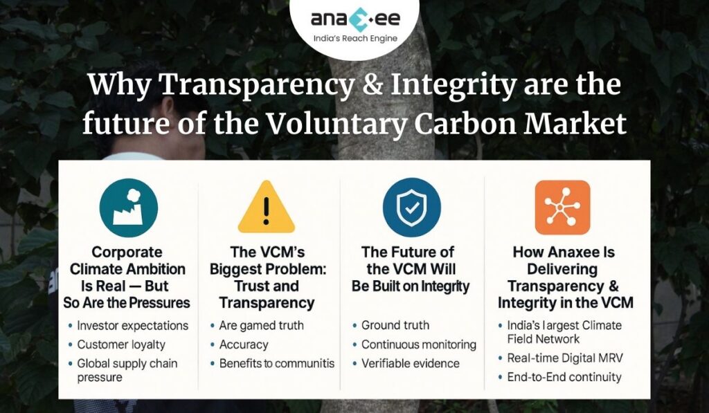 A horizontal infographic with four sections explaining corporate climate ambition, VCM trust challenges, the growing importance of integrity, and how Anaxee strengthens transparency through India’s largest climate field network, real-time Digital MRV, and end-to-end continuity.