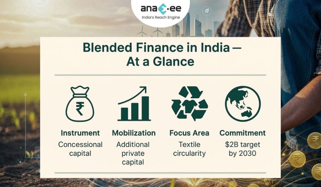 An infographic summarizing key elements of blended finance in India, including concessional capital as an instrument, mobilization of private capital, textile circularity as a focus area, and a $2B blended-finance commitment target by 2030.