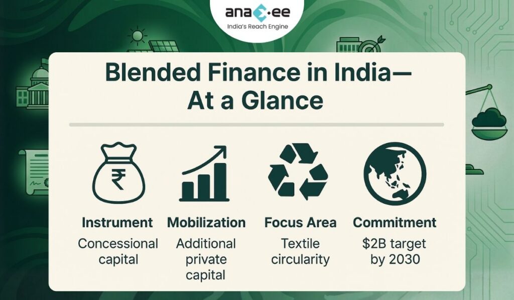 Infographic showing four components of blended finance in India: concessional capital as an instrument, mobilization of additional private capital, textile circularity as the focus area, and a $2B blended finance commitment target by 2030, displayed with matching icons on a green-themed background.