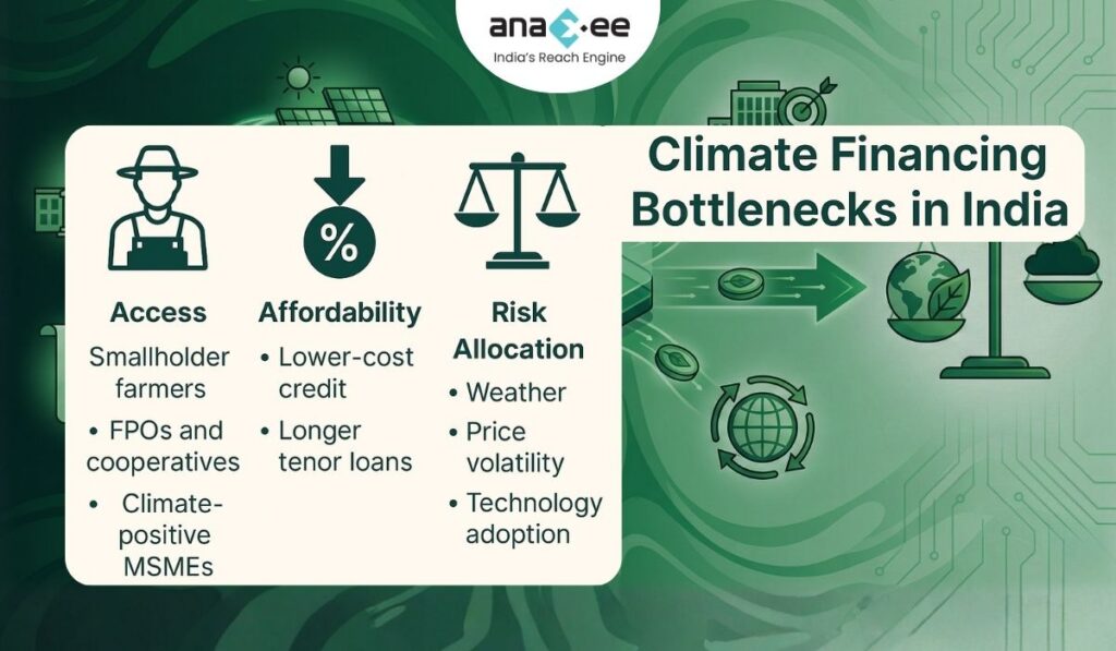 Infographic illustrating three major climate financing bottlenecks in India: limited access for farmers, FPOs, and MSMEs; high credit costs and limited long-tenor loans; and risk factors like weather, price volatility, and technology adoption, presented with icons on a green contextual background.
