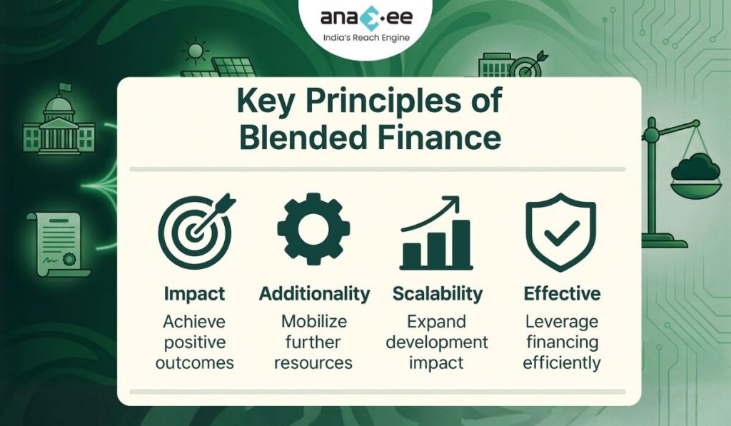 Infographic showing the four core principles of blended finance—impact, additionality, scalability, and effectiveness—illustrated with simple icons and set against a green digital-finance background.