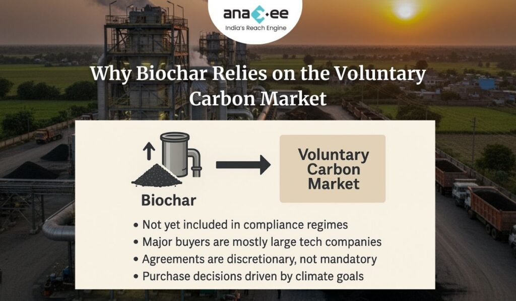 A visual guide showing the steps required for biochar to move from voluntary to compliance markets, including standards, certification, incentives, and policy integration.