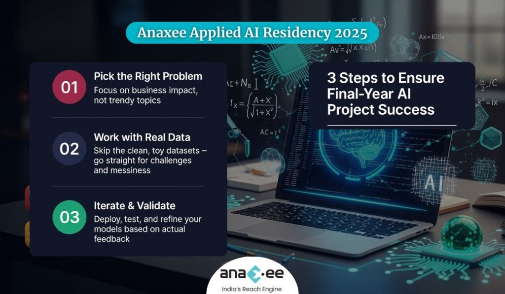 Three-step infographic explaining how students can ensure final-year AI project success—choosing problems, working with real data, and validating—branded with Anaxee Applied AI Residency 2025.