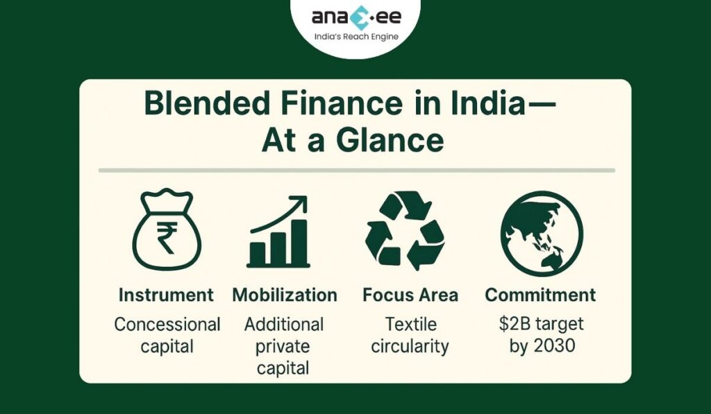 Horizontal infographic summarizing the four pillars of blended finance in India: concessional capital, mobilization of private capital, textile circularity focus area, and India’s $2B blended-finance target for 2030, displayed with minimal green icons.