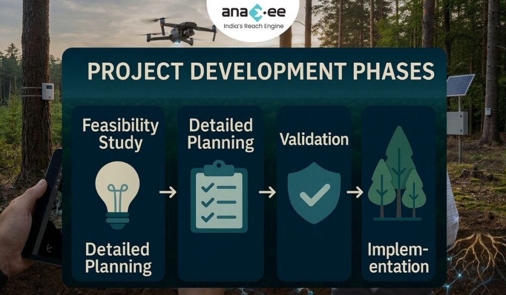 Infographic outlining four project development phases—feasibility study, detailed planning, validation, and implementation—displayed with icons such as a lightbulb, clipboard, shield, and trees.