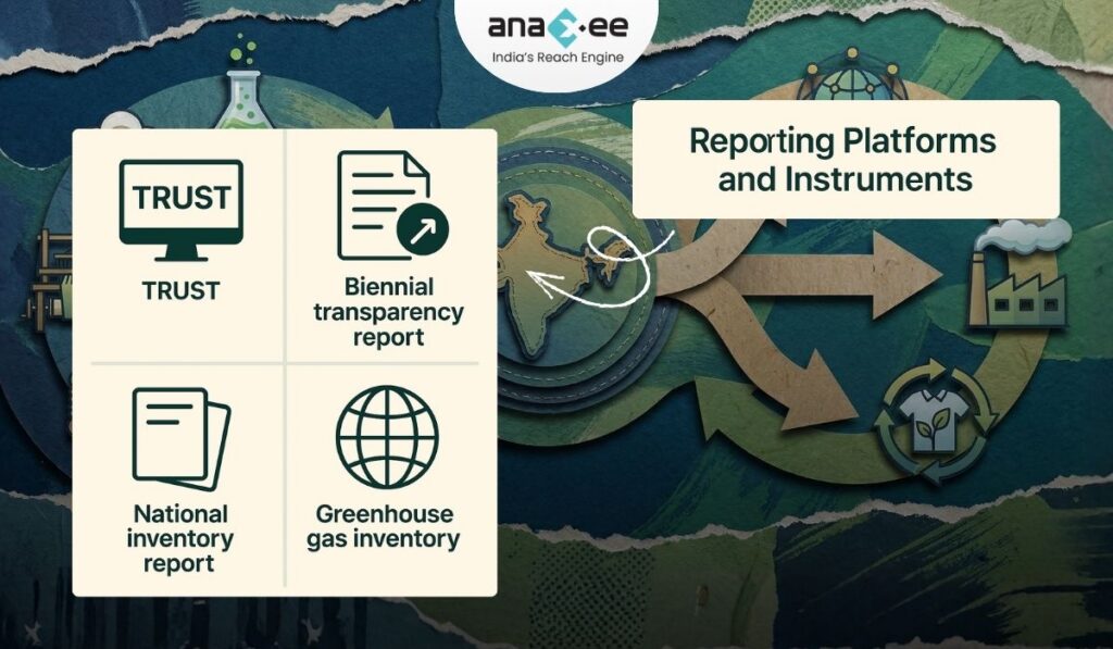 Infographic showing India’s climate reporting tools, including the TRUST system, Biennial Transparency Report, National Inventory Report, and Greenhouse Gas Inventory, presented with icons on a layered green-textured sustainability background.