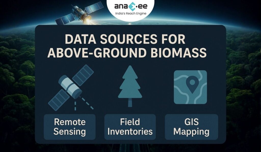 Infographic showing three data sources—satellite remote sensing, field inventories, and GIS mapping—represented by a satellite icon, tree icon, and location map icon.