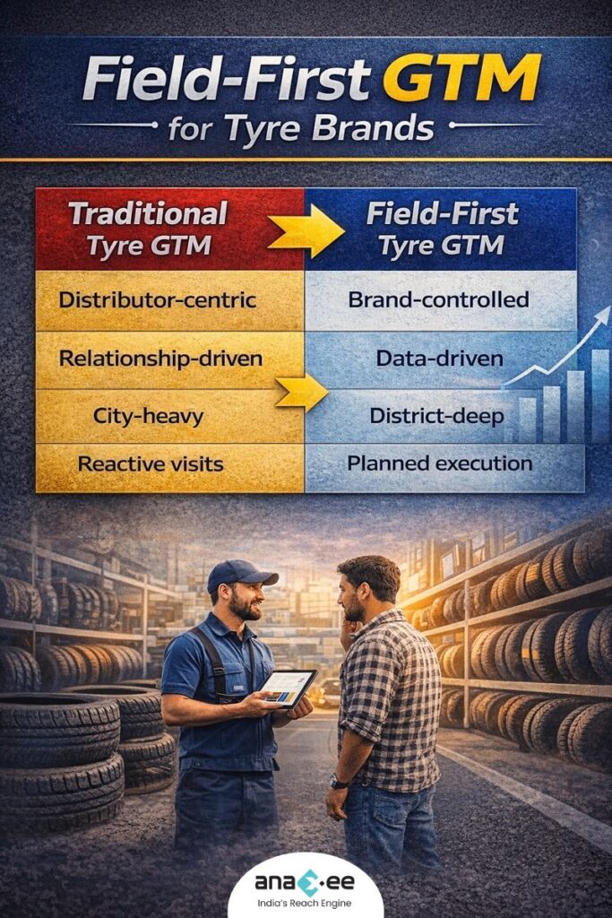 Comparison of traditional distributor centric tyre GTM and field first data driven GTM strategy in India