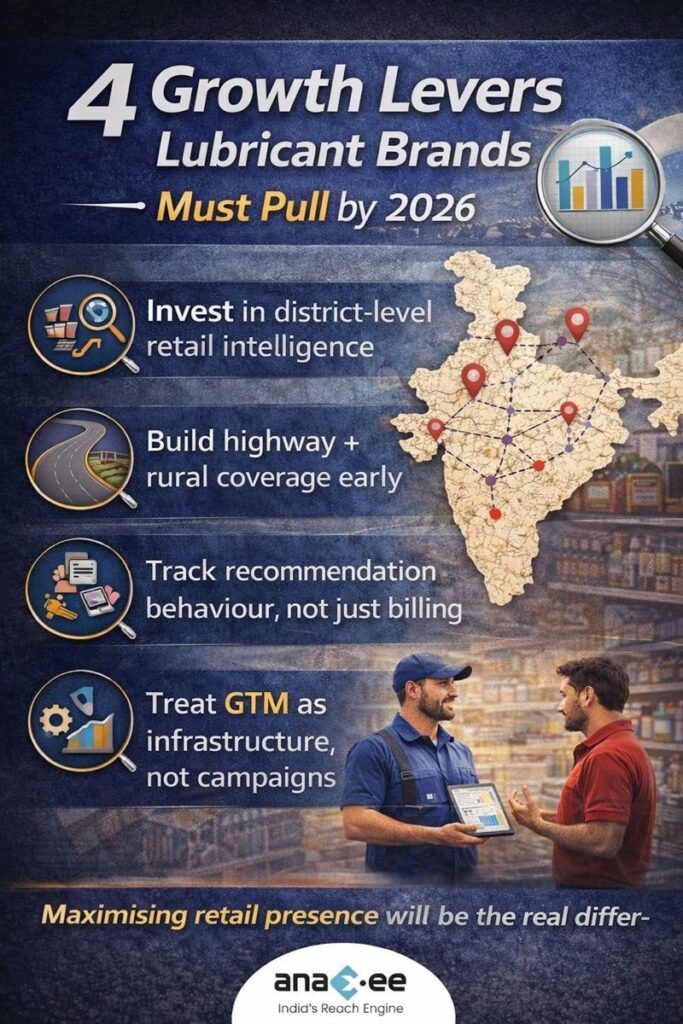 Four growth levers for lubricant brands including retail intelligence, rural coverage and GTM execution