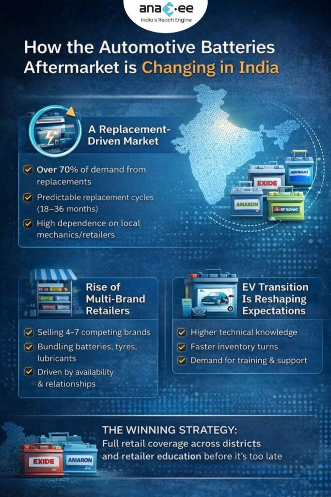 Infographic explaining changes in India’s automotive battery aftermarket, highlighting replacement-driven demand, rise of multi-brand retailers, EV transition, and the need for full district-level retail coverage.