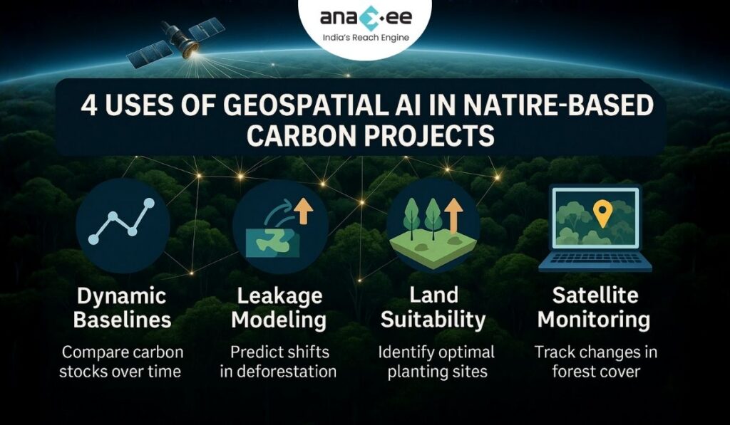 Infographic showing four applications of geospatial AI—dynamic baselines, leakage modeling, land suitability, and satellite monitoring—illustrated with icons of charts, forests, deforestation arrows, and a laptop map.