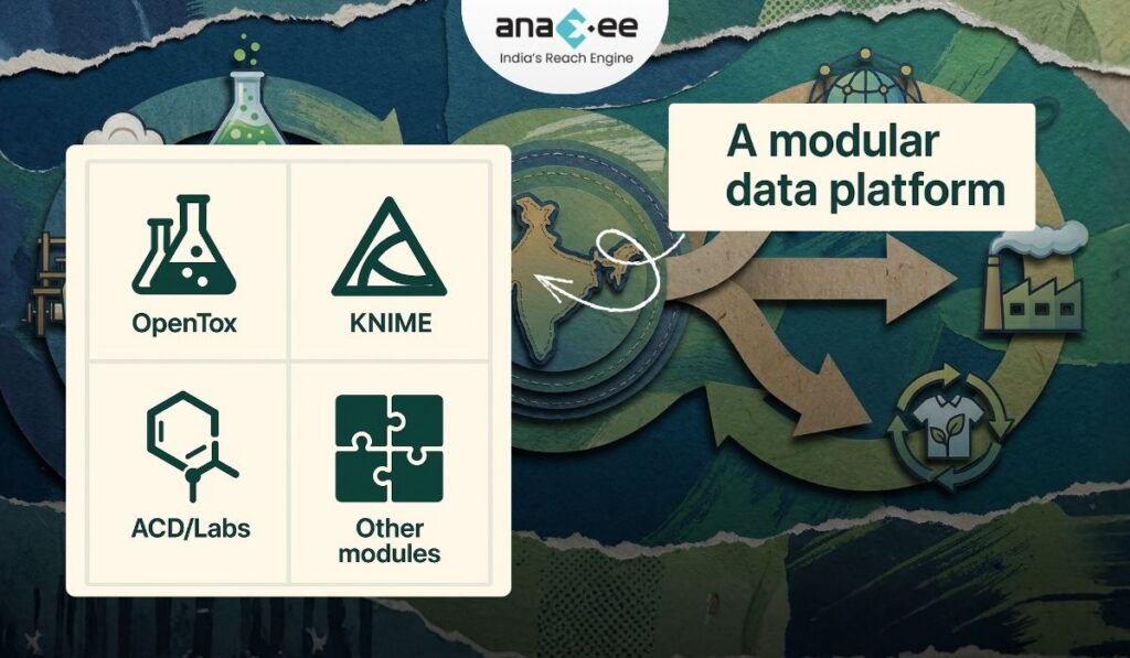 Infographic displaying four components of a modular data platform—OpenTox, KNIME, ACD/Labs, and other modules—each shown with simple dark-green icons on a beige panel overlaying a green circular-economy styled background.