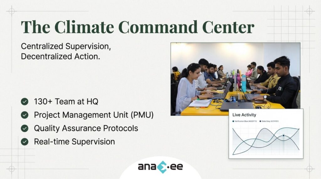 Anaxee’s Climate Command Center showing a centralized operations team monitoring decentralized climate project execution with real-time dashboards and quality assurance systems.