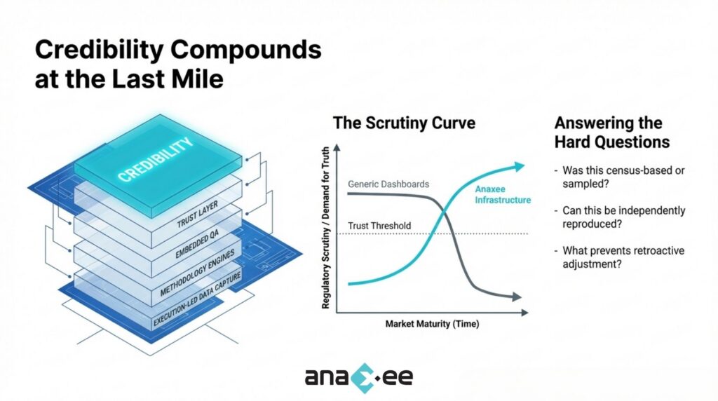 Conceptual diagram showing how Anaxee’s dMRV infrastructure meets increasing regulatory and market scrutiny compared to generic dashboard-based MRV systems.