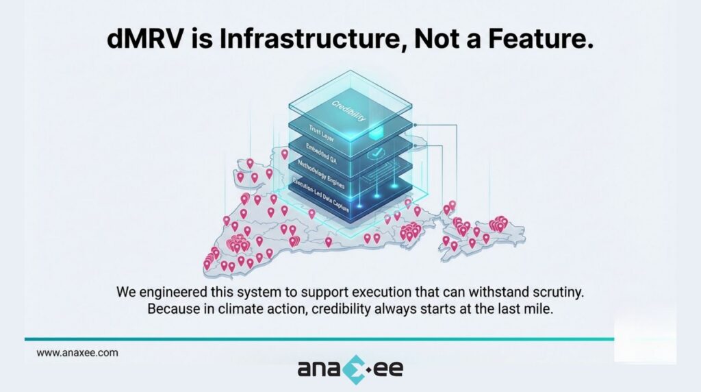 Visualization of Anaxee’s digital MRV infrastructure operating across India, emphasizing scalable, last-mile execution that supports credible climate action.