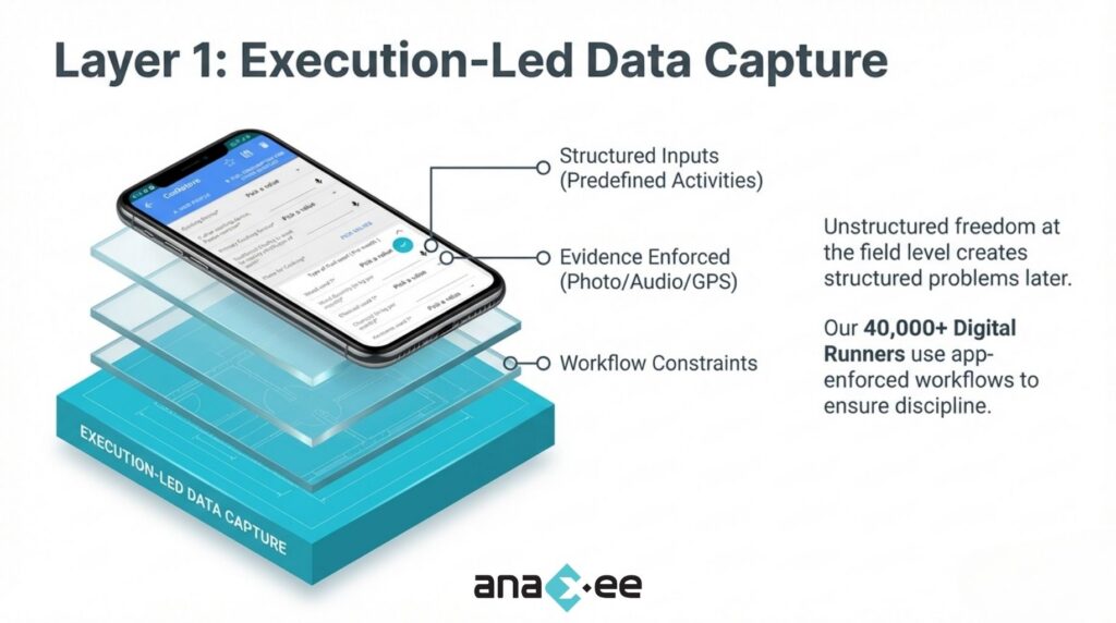 Diagram showing execution-led data capture in Anaxee’s dMRV system, with structured inputs, evidence enforcement, and workflow constraints used by field teams.