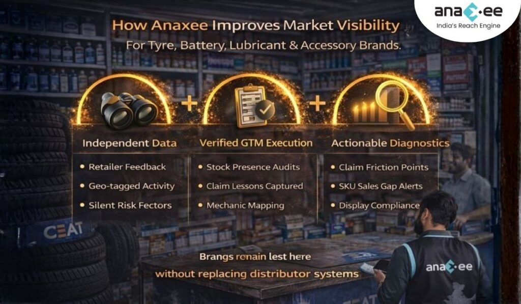 Infographic explaining how Anaxee provides independent data, verified GTM execution, and actionable diagnostics for automotive brands