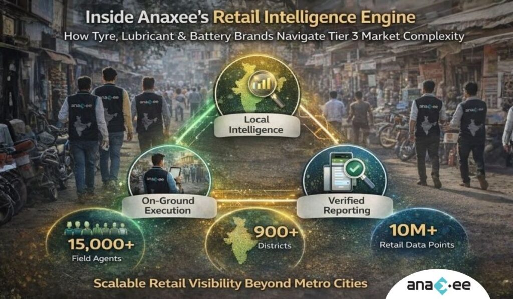 Anaxee retail intelligence engine showing local intelligence, on-ground execution, and verified reporting across Tier 3 Indian markets