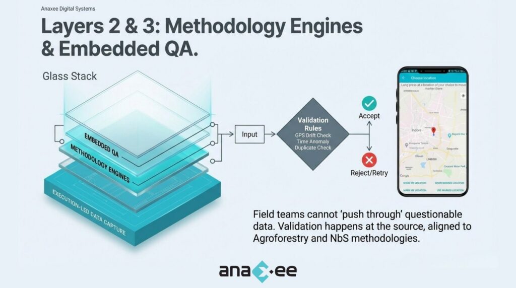 Visual representation of Anaxee’s methodology engines and embedded QA, showing real-time validation rules that prevent questionable field data from being submitted.