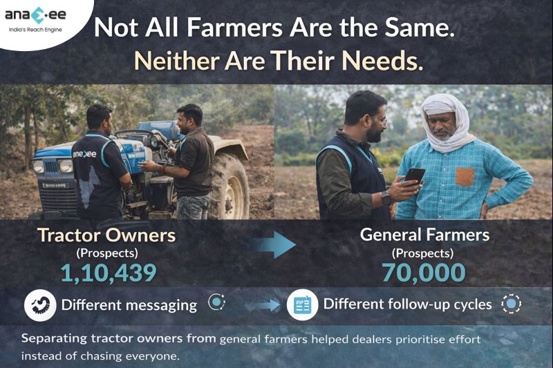 Comparison of tractor owners and general farmers showing segmented rural lead generation strategy by Anaxee.