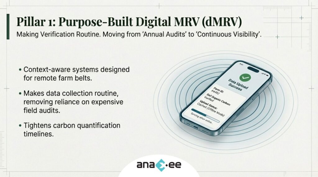 Mobile-based digital MRV system showing real-time data upload from remote farms, enabling continuous monitoring and faster carbon quantification without frequent field audits.