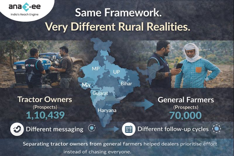 State-wise rural marketing execution by Anaxee showing different engagement approaches for tractor owners and general farmers across India.
