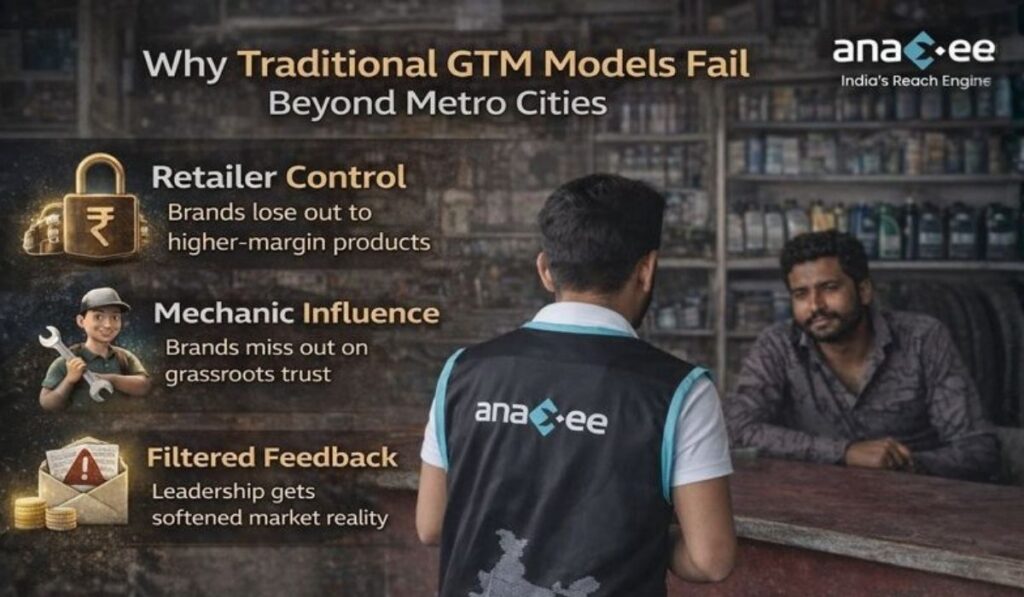 Detailed infographic highlighting structural weaknesses in automotive GTM models including retailer dominance, mechanic loyalty, and information filtering