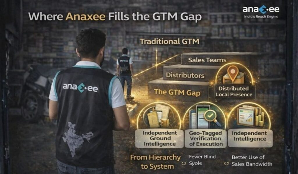 Infographic showing how Anaxee fills the GTM gap between distributors and sales teams through distributed local presence and verified execution