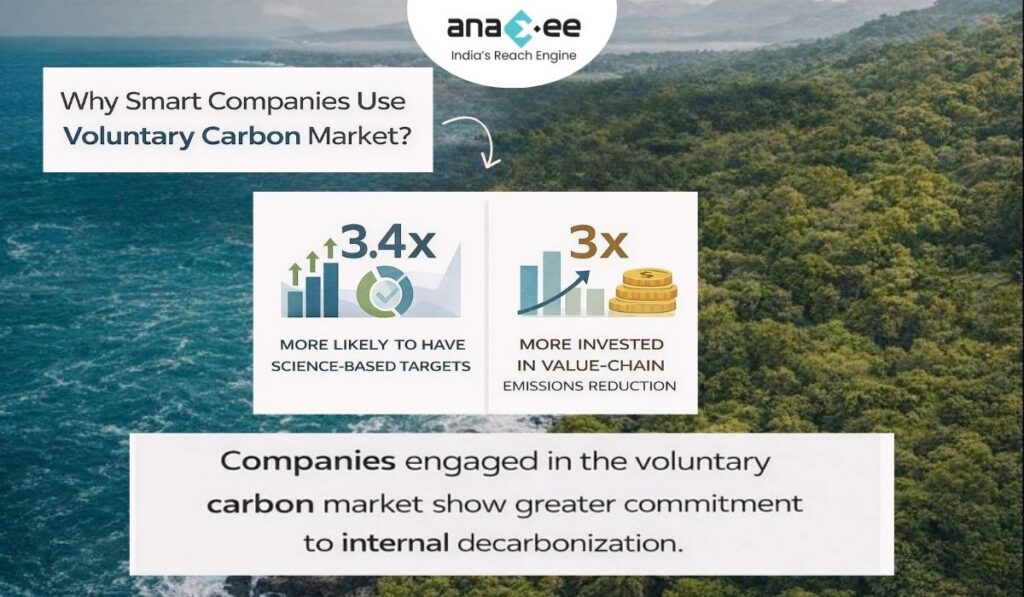 Infographic showing that companies using the voluntary carbon market are 3.4 times more likely to have science-based targets and invest three times more in value-chain emissions reductions.