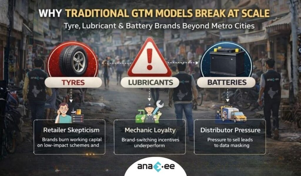 Infographic showing why traditional GTM models fail for tyre, lubricant, and battery brands due to retailer skepticism, mechanic loyalty, and distributor pressure
