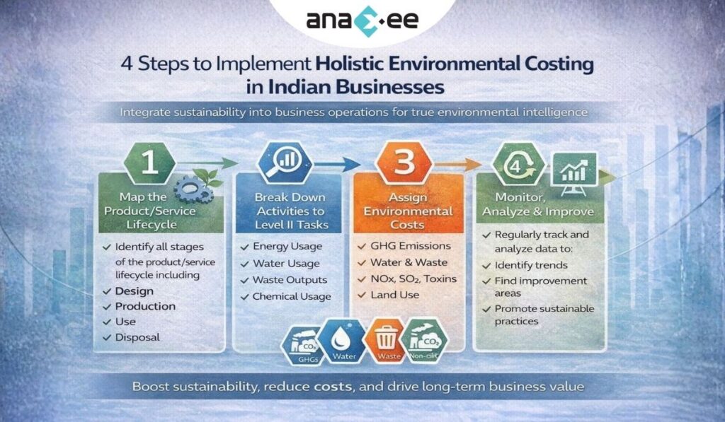 Infographic outlining four steps to implement Holistic Environmental Costing HEC including lifecycle mapping, activity breakdown, assigning environmental costs, and monitoring improvement
