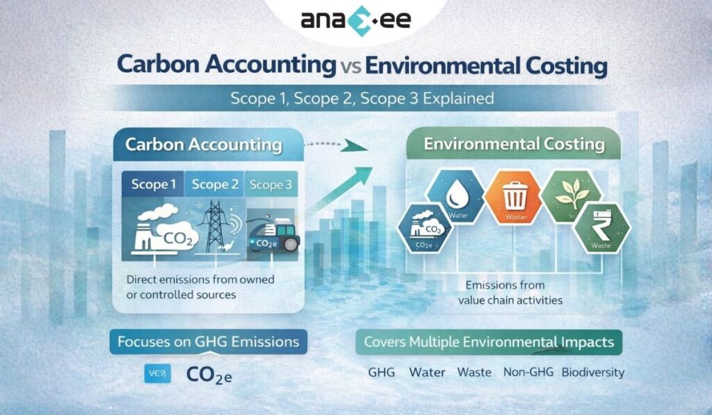 Infographic comparing carbon accounting and environmental costing showing Scope 1, Scope 2, Scope 3 emissions alongside water, waste, and biodiversity metrics
