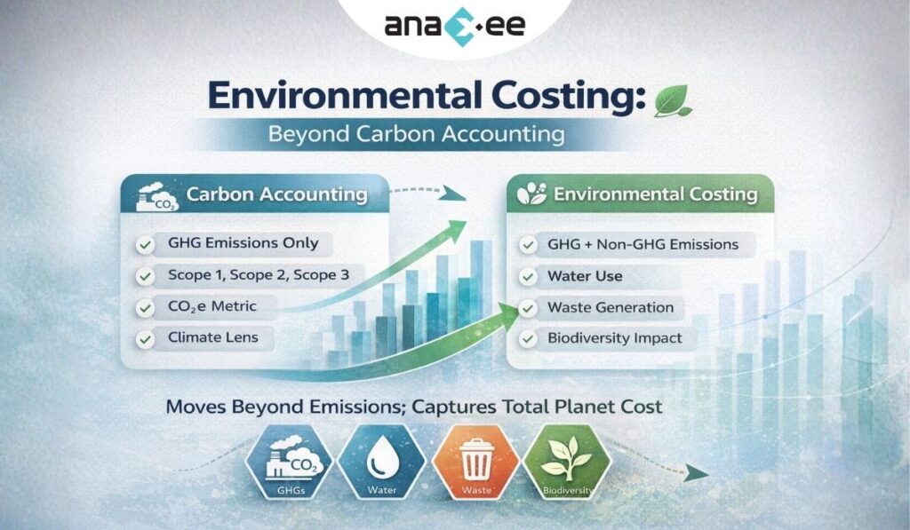 Comparison infographic showing carbon accounting focused on GHG emissions versus environmental costing including water use, waste generation, and biodiversity impact